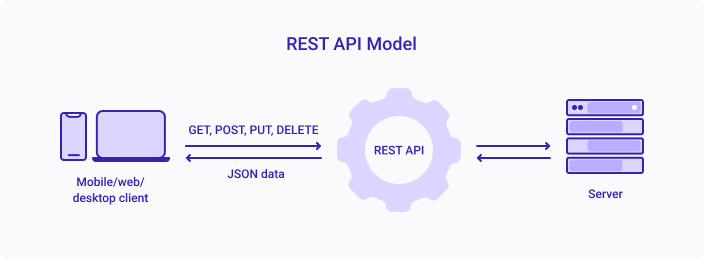 REST - Rest API Model